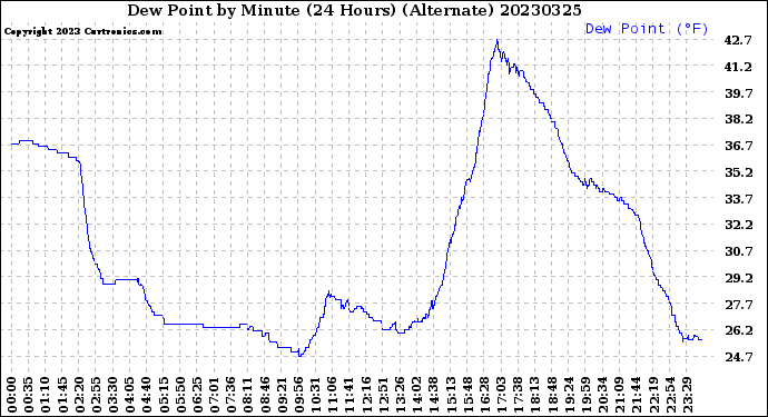 Milwaukee Weather Dew Point<br>by Minute<br>(24 Hours) (Alternate)