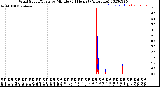 Milwaukee Weather Wind Speed/Gusts<br>by Minute<br>(24 Hours) (Alternate)