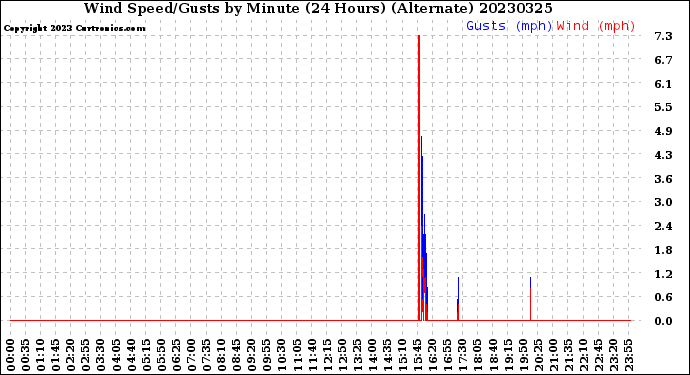 Milwaukee Weather Wind Speed/Gusts<br>by Minute<br>(24 Hours) (Alternate)