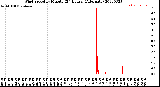 Milwaukee Weather Wind Speed<br>by Minute<br>(24 Hours) (Alternate)