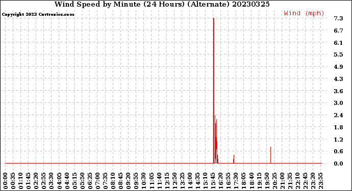 Milwaukee Weather Wind Speed<br>by Minute<br>(24 Hours) (Alternate)