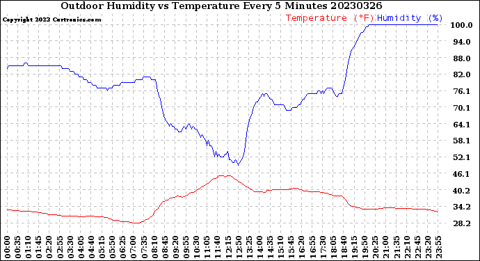 Milwaukee Weather Outdoor Humidity<br>vs Temperature<br>Every 5 Minutes