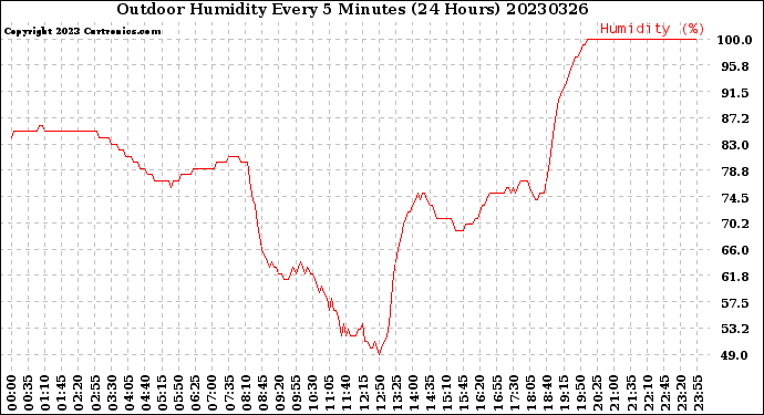 Milwaukee Weather Outdoor Humidity<br>Every 5 Minutes<br>(24 Hours)