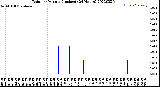 Milwaukee Weather Rain<br>per Minute<br>(Inches)<br>(24 Hours)