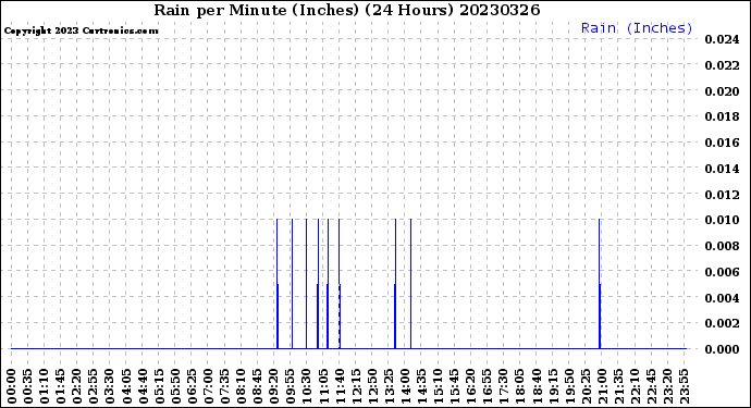 Milwaukee Weather Rain<br>per Minute<br>(Inches)<br>(24 Hours)