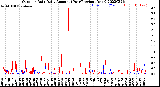 Milwaukee Weather Outdoor Rain<br>Daily Amount<br>(Past/Previous Year)