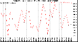 Milwaukee Weather Solar Radiation<br>Avg per Day W/m2/minute