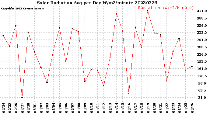 Milwaukee Weather Solar Radiation<br>Avg per Day W/m2/minute