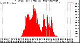 Milwaukee Weather Solar Radiation<br>per Minute<br>(24 Hours)