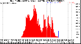 Milwaukee Weather Solar Radiation<br>& Day Average<br>per Minute<br>(Today)