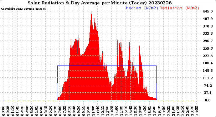 Milwaukee Weather Solar Radiation<br>& Day Average<br>per Minute<br>(Today)