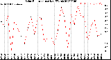 Milwaukee Weather Solar Radiation<br>per Day KW/m2