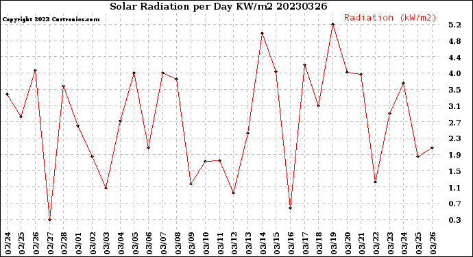 Milwaukee Weather Solar Radiation<br>per Day KW/m2