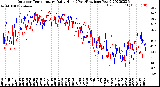 Milwaukee Weather Outdoor Temperature<br>Daily High<br>(Past/Previous Year)