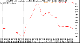 Milwaukee Weather Outdoor Temperature<br>vs Heat Index<br>per Minute<br>(24 Hours)