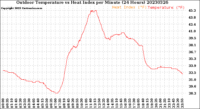 Milwaukee Weather Outdoor Temperature<br>vs Heat Index<br>per Minute<br>(24 Hours)