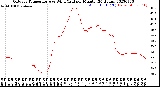 Milwaukee Weather Outdoor Temperature<br>vs Wind Chill<br>per Minute<br>(24 Hours)