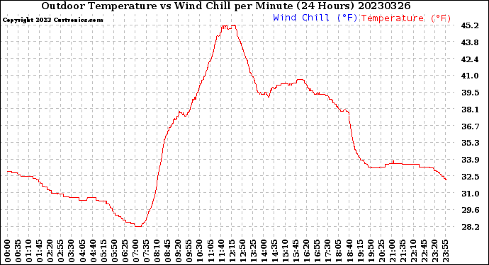 Milwaukee Weather Outdoor Temperature<br>vs Wind Chill<br>per Minute<br>(24 Hours)