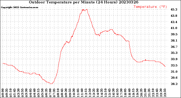 Milwaukee Weather Outdoor Temperature<br>per Minute<br>(24 Hours)