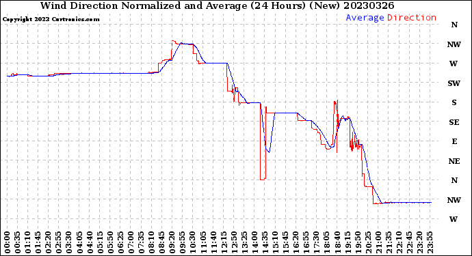 Milwaukee Weather Wind Direction<br>Normalized and Average<br>(24 Hours) (New)