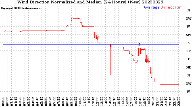 Milwaukee Weather Wind Direction<br>Normalized and Median<br>(24 Hours) (New)