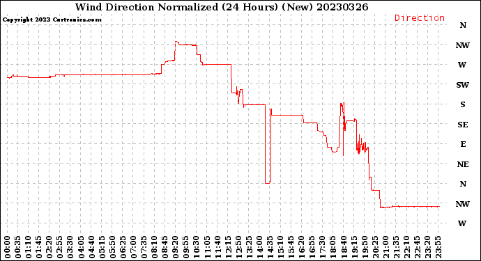 Milwaukee Weather Wind Direction<br>Normalized<br>(24 Hours) (New)