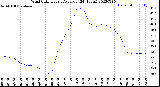 Milwaukee Weather Wind Chill<br>Hourly Average<br>(24 Hours)