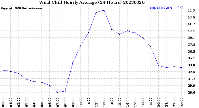 Milwaukee Weather Wind Chill<br>Hourly Average<br>(24 Hours)