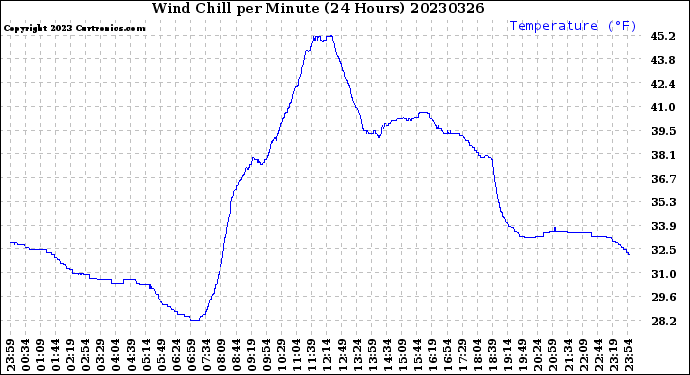 Milwaukee Weather Wind Chill<br>per Minute<br>(24 Hours)