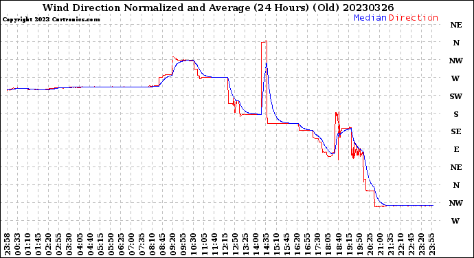 Milwaukee Weather Wind Direction<br>Normalized and Average<br>(24 Hours) (Old)