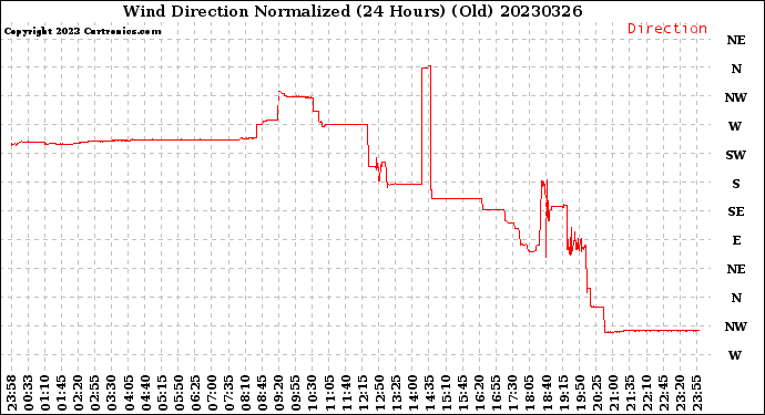 Milwaukee Weather Wind Direction<br>Normalized<br>(24 Hours) (Old)