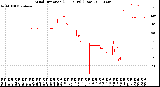 Milwaukee Weather Wind Direction<br>(24 Hours) (Raw)