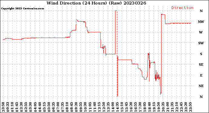 Milwaukee Weather Wind Direction<br>(24 Hours) (Raw)