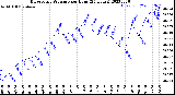 Milwaukee Weather Barometric Pressure<br>per Hour<br>(24 Hours)