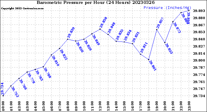 Milwaukee Weather Barometric Pressure<br>per Hour<br>(24 Hours)