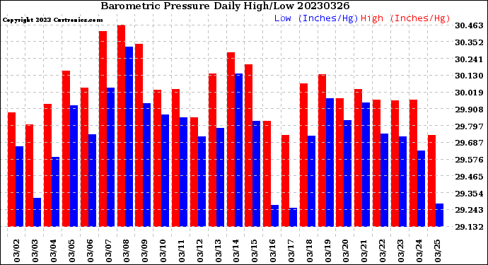 Milwaukee Weather Barometric Pressure<br>Daily High/Low