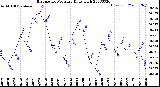 Milwaukee Weather Barometric Pressure<br>Daily High