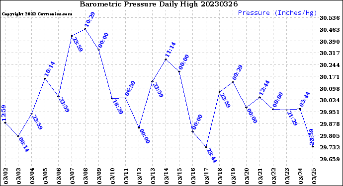 Milwaukee Weather Barometric Pressure<br>Daily High