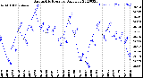 Milwaukee Weather Barometric Pressure<br>Daily Low