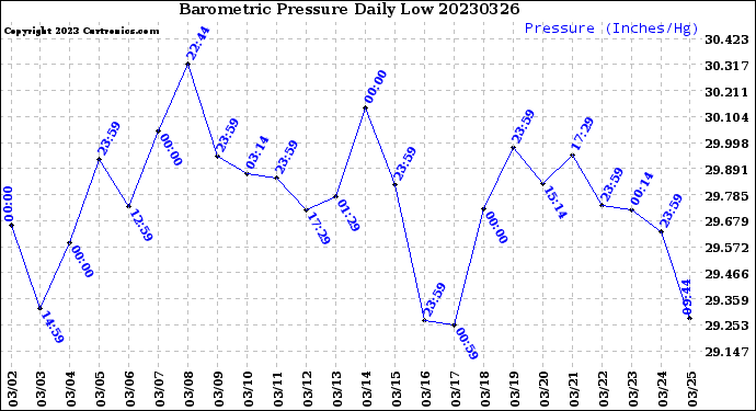 Milwaukee Weather Barometric Pressure<br>Daily Low