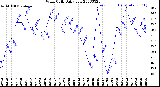 Milwaukee Weather Wind Chill<br>Daily Low