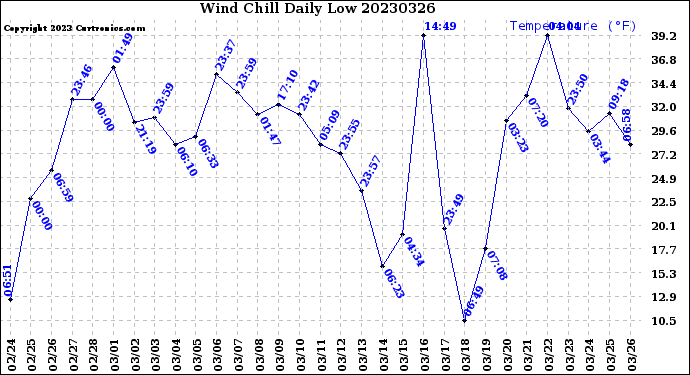 Milwaukee Weather Wind Chill<br>Daily Low