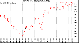 Milwaukee Weather Dew Point<br>(24 Hours)