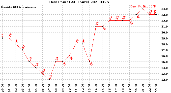 Milwaukee Weather Dew Point<br>(24 Hours)