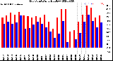 Milwaukee Weather Dew Point<br>Daily High/Low