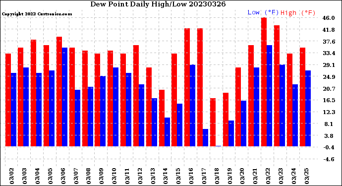 Milwaukee Weather Dew Point<br>Daily High/Low