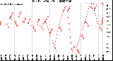 Milwaukee Weather Dew Point<br>Daily High