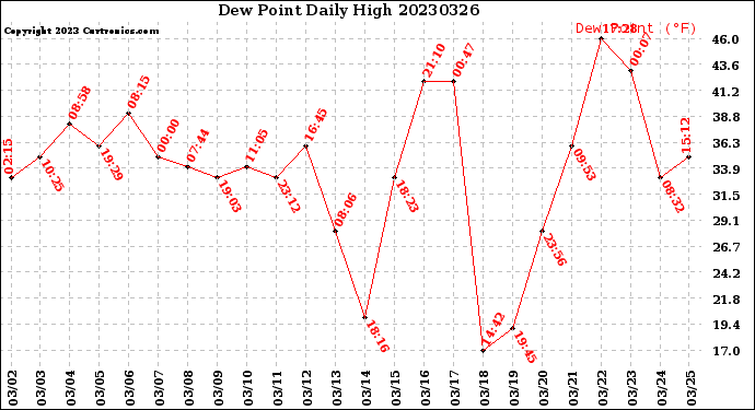 Milwaukee Weather Dew Point<br>Daily High