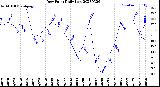 Milwaukee Weather Dew Point<br>Daily Low