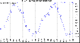 Milwaukee Weather Dew Point<br>Monthly Low